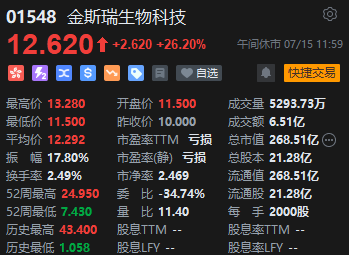 午评：港股恒指跌1.39% 恒生科指跌2.44%科网股领跌大市