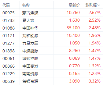 国家统计局6月数据提振市场信心 蒙古焦煤领涨相关个股