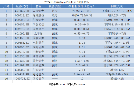 券商业绩冰火两重天：6家中报净利润预计增长 10家利润齐跌