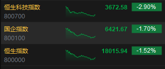 港股收评：恒指跌1.52%恒科跌2.9%！煤炭黄金股上涨，哔哩哔哩跌超8%，百度跌超5%京东跌超4%，金蝶国际跌12%