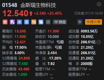 港股收评：恒指跌1.52%恒科跌2.9%！煤炭黄金股上涨，哔哩哔哩跌超8%，百度跌超5%京东跌超4%，金蝶国际跌12%