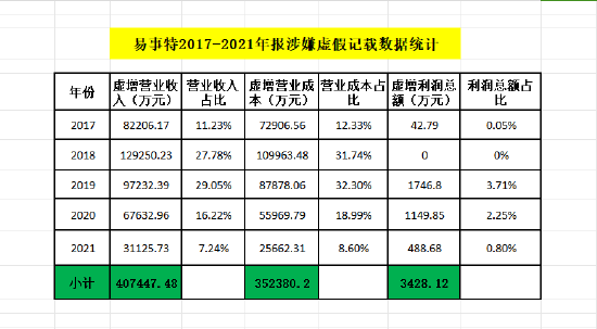 易事特（300376）股民索赔：五年虚增营收累计40亿，创始人父子将遭重罚