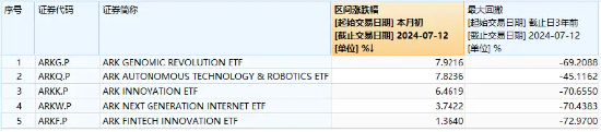 海外科技LOF（501312）热度飙升，尾盘放量拉涨6.69%！重仓股发力，ARK基金7月以来普遍反弹