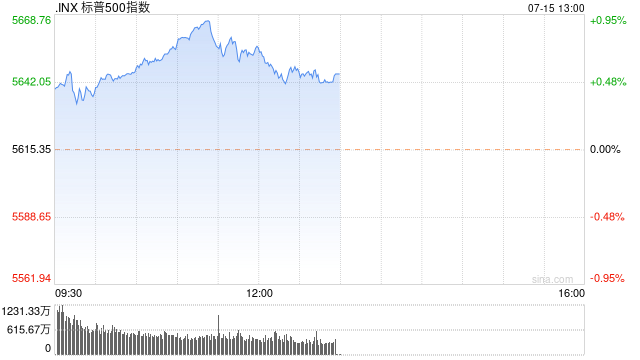 午盘：道指与标普500指数创盘中历史新高