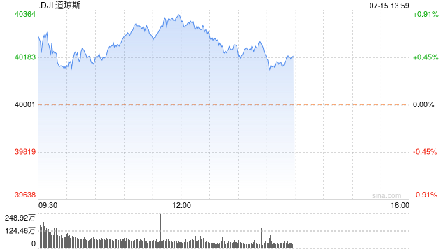 早盘：美股继续上扬 道指创盘中历史新高