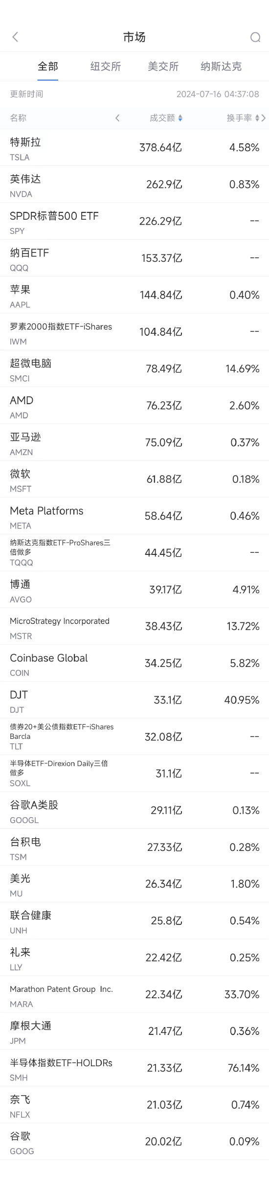 7月15日美股成交额前20：特朗普选情看好，特朗普媒体大涨逾30%