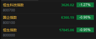 港股开盘：港股恒指跌0.95%科指跌1.27%！科网股低开，百度、京东、快手跌超2%，小米、阿里、腾讯跌超1%  第2张