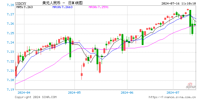 美元指数小幅反弹 人民币中间价报7.1328，下调15点  第1张