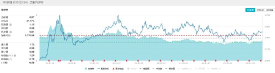 国内外利好接连不断，价值ETF（510030）标的指数年内累涨14.09%！机构：底部上行可期