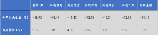 华安基金科创板ETF周报：科创板表现亮眼，科创芯片指数上涨4.32%