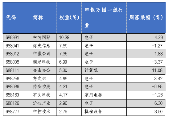 华安基金科创板ETF周报：科创板表现亮眼，科创芯片指数上涨4.32%