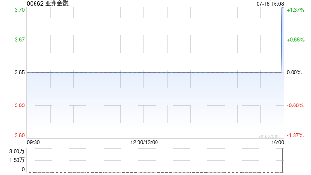 亚洲金融7月16日斥资11.1万港元回购3万股