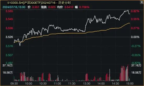 爆了！资金借道ETF，疯狂买入蓝筹股！