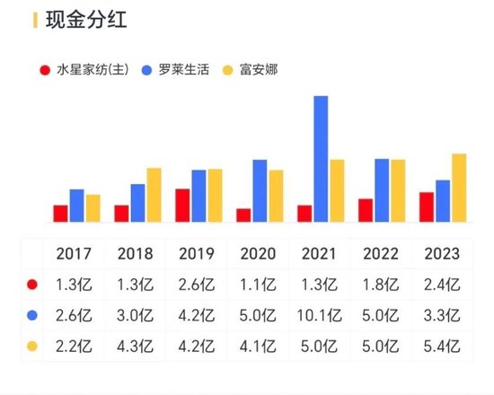 肥了公司，苦了中小股东！水星家纺：不差钱的优等生，张口再圈10亿  第16张