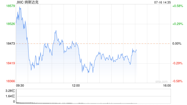 早盘：道指再创新高 纳指小幅下跌