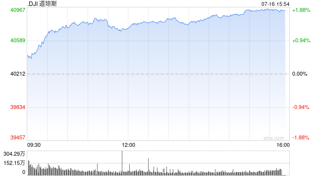 午盘：道指涨逾500点 再创盘中历史新高