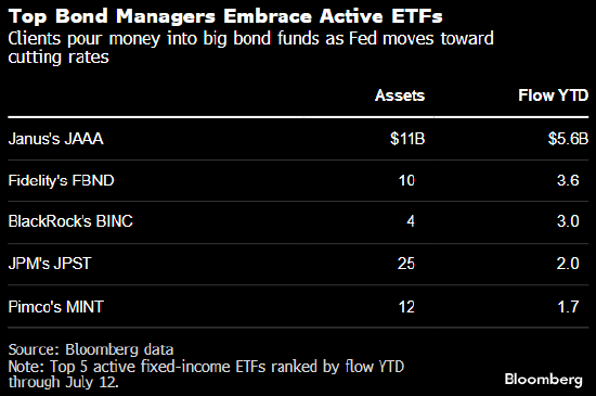 债券之王的主动型ETF吸引资金量达到创纪录高点  第2张