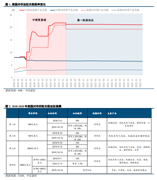 中信建投：美国对华关税的逻辑