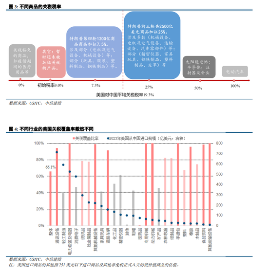 中信建投：美国对华关税的逻辑