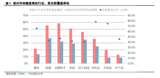 中信建投：美国对华关税的逻辑