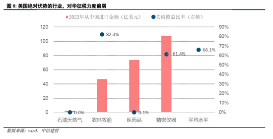 中信建投：美国对华关税的逻辑