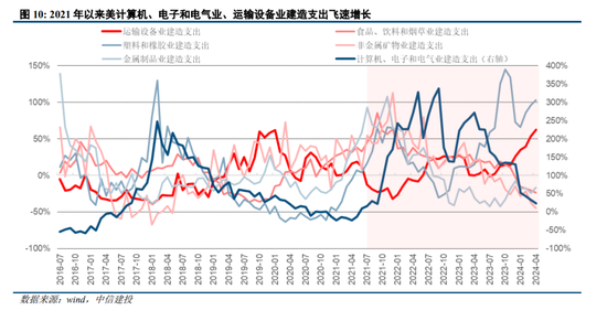 中信建投：美国对华关税的逻辑