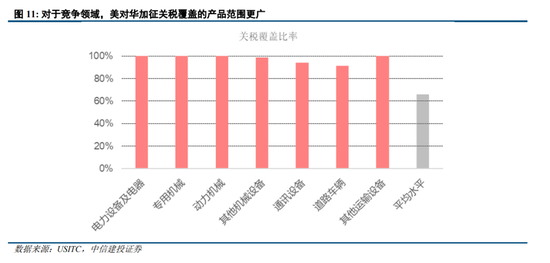 中信建投：美国对华关税的逻辑