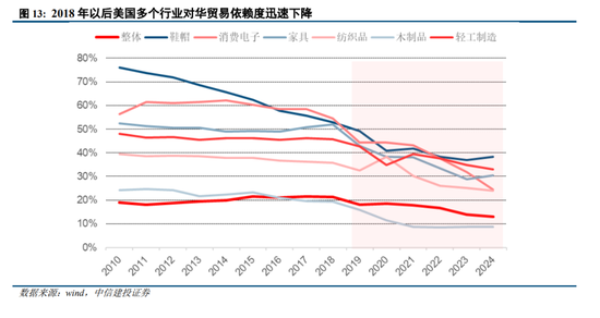 中信建投：美国对华关税的逻辑  第10张