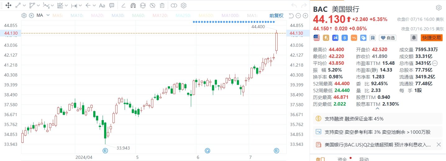美股异动｜美国银行收涨5.35%，股价创2022年2月以来新高