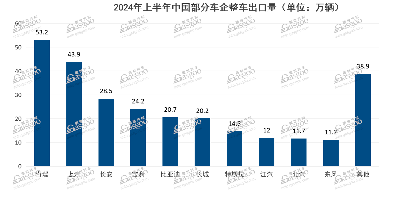 2024年H1中国整车出口量盘点：奇瑞卖得最多，比亚迪增长最快