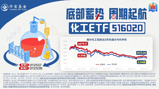 6股净利润翻倍预增，最高增超800%！业绩提振+估值低位，化工ETF（516020）再迎资金回流！