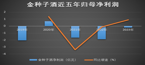 金种子酒断臂求生，何秀侠“变卖家产”拯救业绩还是给高管发红包？  第1张