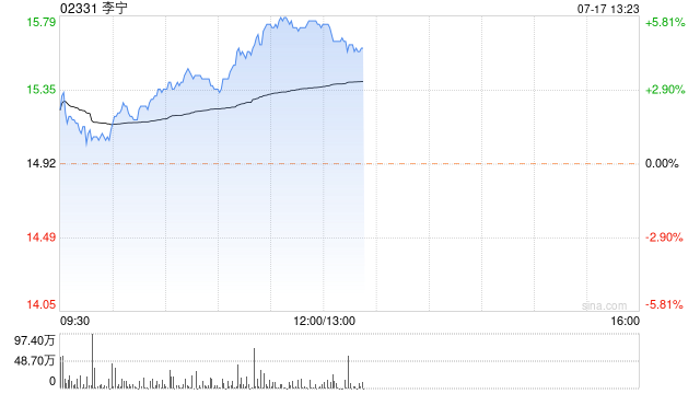 李宁午后涨逾5% 机构料奥运效应或将给品牌带来持续性红利  第1张