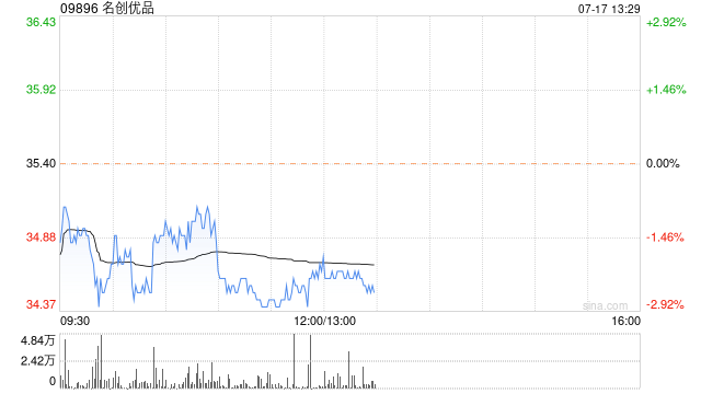 名创优品7月16日斥资约989.57万港元回购28.4万股