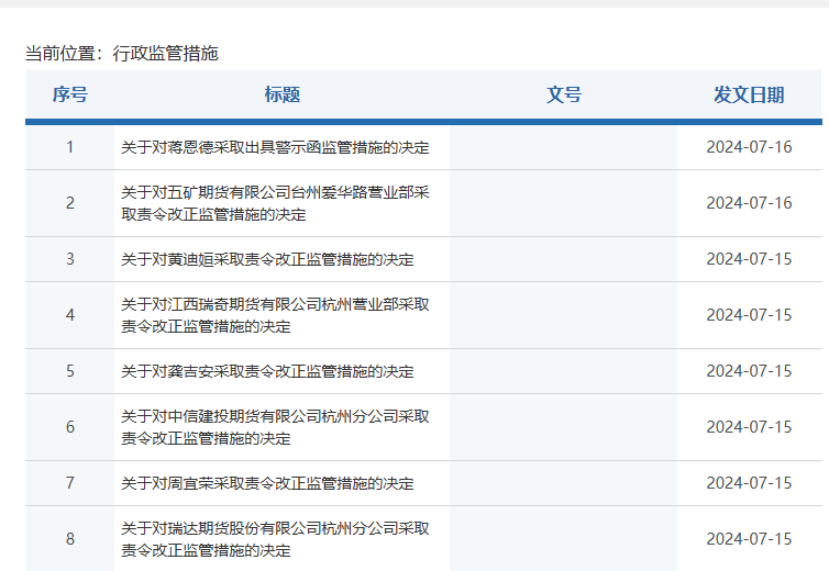 四家期货公司接连收罚单 互联网营销问题成“重灾区”