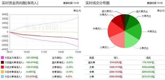 两市震荡调整 地产行业获青睐！