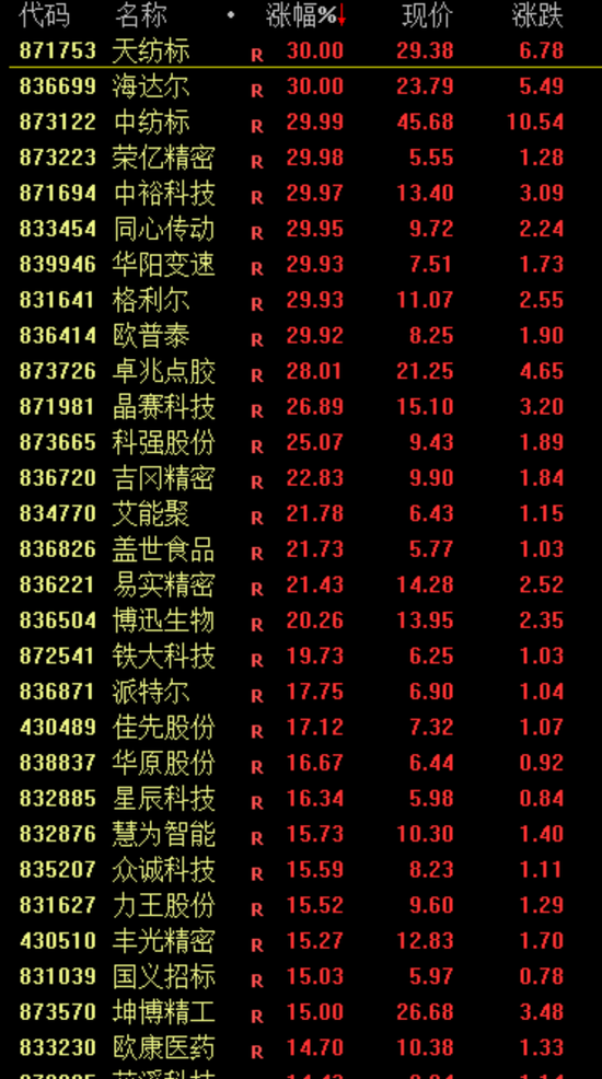 彻底爆了！市场总体窄幅震荡，而北证50指数逆市暴涨超7%！