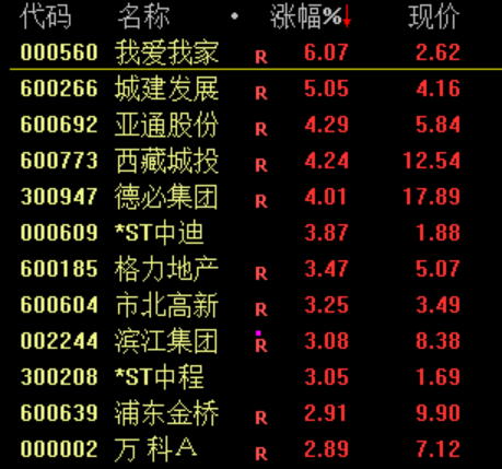 彻底爆了！市场总体窄幅震荡，而北证50指数逆市暴涨超7%！