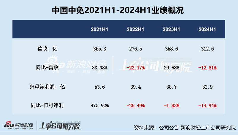 中国中免上半年业绩双降、三年多市值缩水超6000亿 出境游购物分流海南离岛免税购物