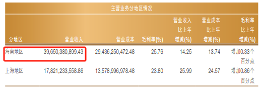 中国中免上半年业绩双降、三年多市值缩水超6000亿 出境游购物分流海南离岛免税购物