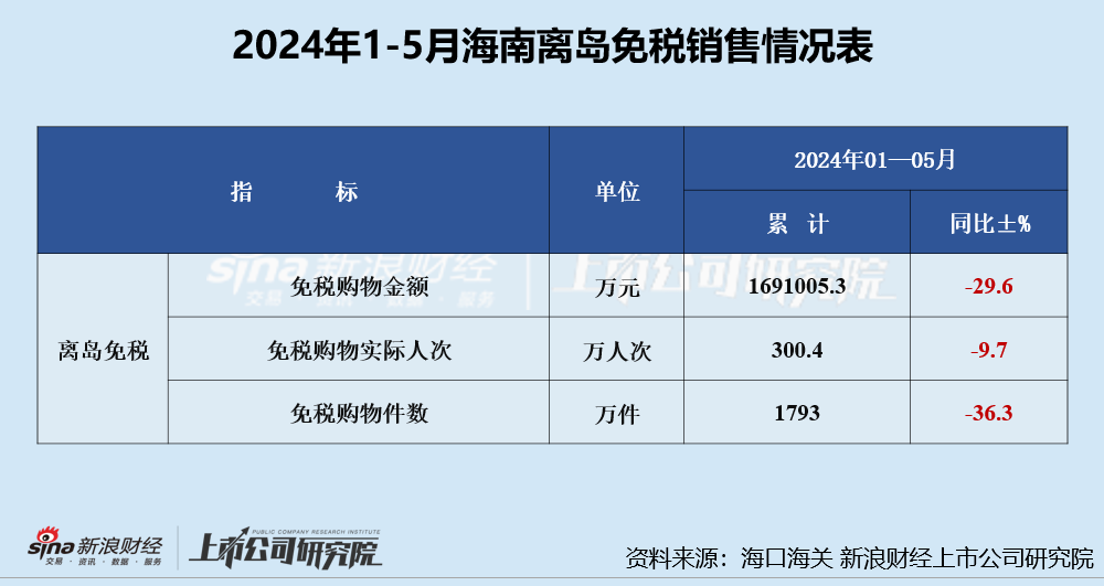 中国中免上半年业绩双降、三年多市值缩水超6000亿 出境游购物分流海南离岛免税购物