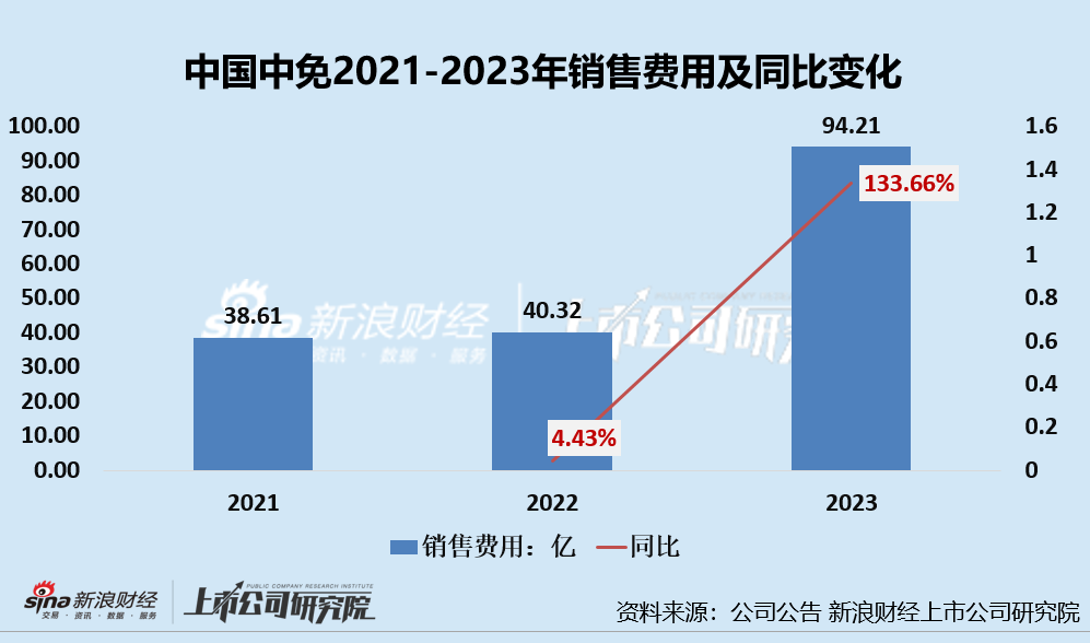 中国中免上半年业绩双降、三年多市值缩水超6000亿 出境游购物分流海南离岛免税购物