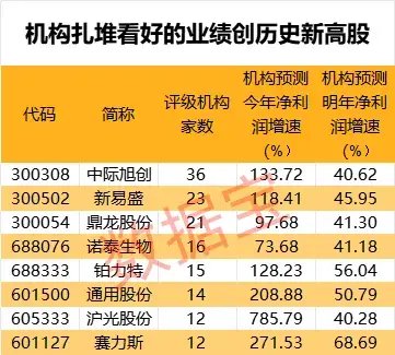 谁是“预增王”？业绩创历史，22股高盈利且净利增长100%！五大驱动因素曝光，这8股潜力十足  第2张