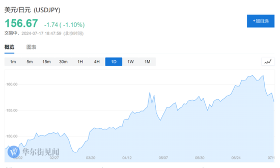 日本又干预了？日元反弹超1%，美元指数跌至3月以来最低水平