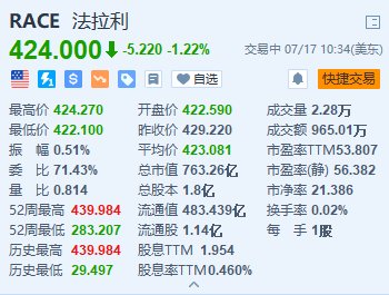 美股异动 | 法拉利跌超1.2% 首款纯电动车型将于明年年底亮相