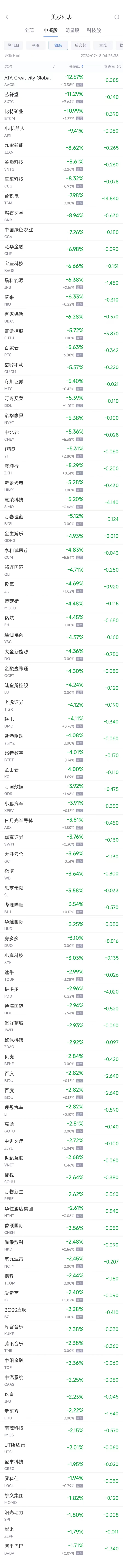 周三热门中概股普遍下跌 台积电跌8%，蔚来跌6.1%