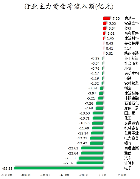 75股被主力资金减持超亿元 北向资金连续3日净卖出