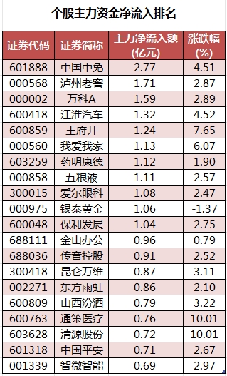 75股被主力资金减持超亿元 北向资金连续3日净卖出