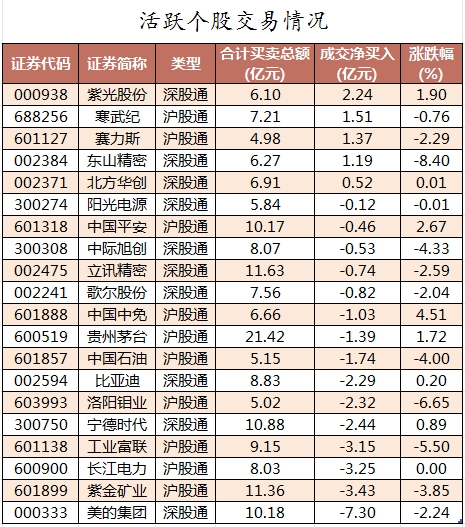 75股被主力资金减持超亿元 北向资金连续3日净卖出