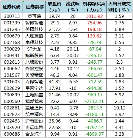 75股被主力资金减持超亿元 北向资金连续3日净卖出